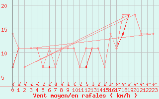 Courbe de la force du vent pour Fruholmen Fyr