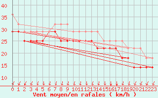 Courbe de la force du vent pour Market