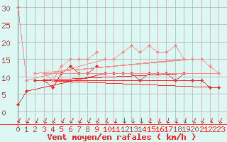 Courbe de la force du vent pour Davos (Sw)