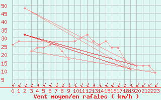 Courbe de la force du vent pour South Uist Range