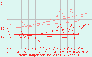 Courbe de la force du vent pour Flakkebjerg