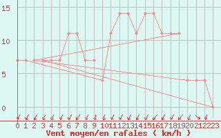 Courbe de la force du vent pour Seefeld