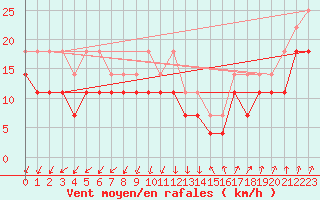 Courbe de la force du vent pour Svenska Hogarna