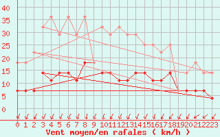Courbe de la force du vent pour Smhi