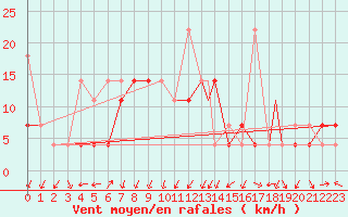 Courbe de la force du vent pour Batsfjord