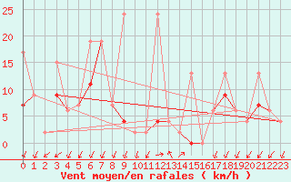 Courbe de la force du vent pour Ankara / Central