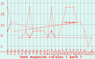 Courbe de la force du vent pour Fagernes Leirin