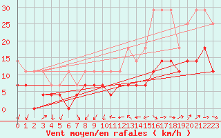 Courbe de la force du vent pour Melle (Be)