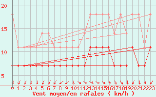 Courbe de la force du vent pour De Bilt (PB)