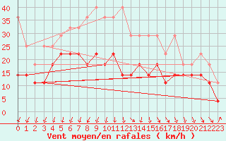 Courbe de la force du vent pour Kahler Asten