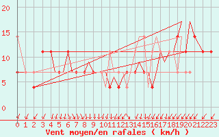 Courbe de la force du vent pour Storkmarknes / Skagen