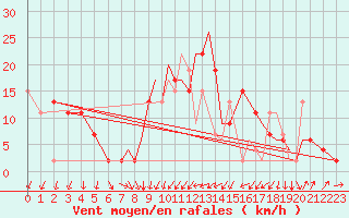 Courbe de la force du vent pour Farnborough
