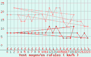 Courbe de la force du vent pour Hallhaaxaasen