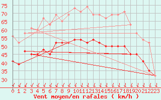 Courbe de la force du vent pour South Uist Range