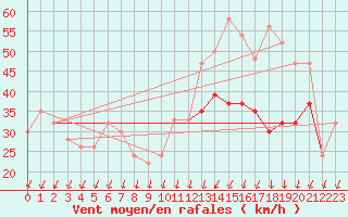 Courbe de la force du vent pour South Uist Range