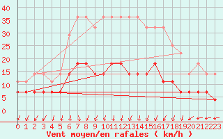 Courbe de la force du vent pour Ilomantsi Mekrijarv