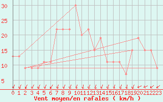 Courbe de la force du vent pour Cap Mele (It)