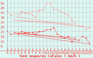 Courbe de la force du vent pour Nottingham Weather Centre