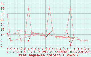 Courbe de la force du vent pour Pasvik