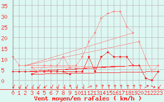 Courbe de la force du vent pour Manresa