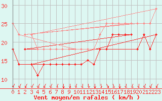 Courbe de la force du vent pour Utsira Fyr