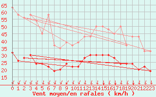 Courbe de la force du vent pour Marsens