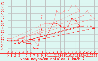 Courbe de la force du vent pour Feldberg-Schwarzwald (All)