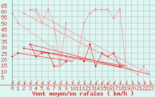 Courbe de la force du vent pour Katschberg