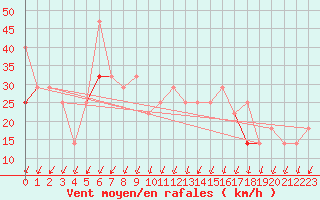 Courbe de la force du vent pour Szeged