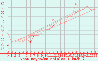 Courbe de la force du vent pour Myken