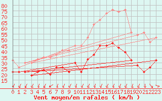 Courbe de la force du vent pour Corvatsch