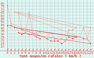 Courbe de la force du vent pour Kasprowy Wierch