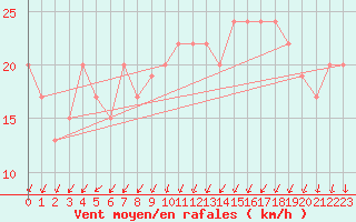 Courbe de la force du vent pour Manston (UK)