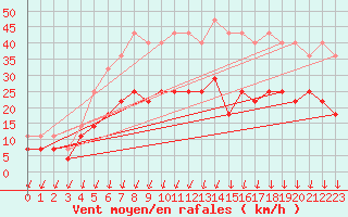 Courbe de la force du vent pour Kauhajoki Kuja-kokko