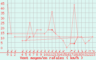 Courbe de la force du vent pour Karasjok