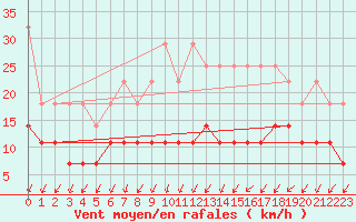 Courbe de la force du vent pour Trier-Petrisberg