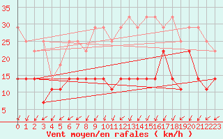 Courbe de la force du vent pour Aix-la-Chapelle (All)