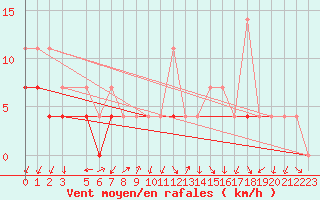 Courbe de la force du vent pour Flisa Ii