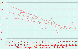 Courbe de la force du vent pour Rohrbach