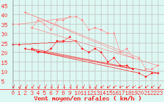 Courbe de la force du vent pour Manston (UK)