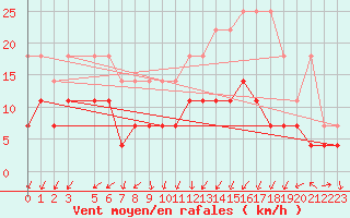 Courbe de la force du vent pour Sint Katelijne-waver (Be)