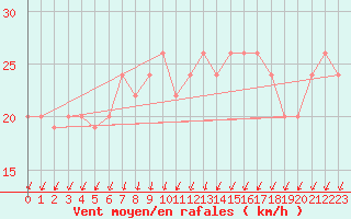 Courbe de la force du vent pour Manston (UK)