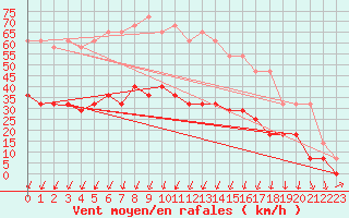 Courbe de la force du vent pour Urziceni