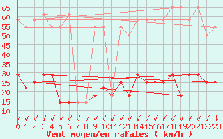 Courbe de la force du vent pour Katschberg