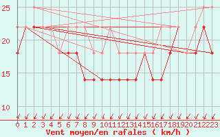 Courbe de la force du vent pour Korsvattnet