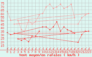 Courbe de la force du vent pour Oron (Sw)