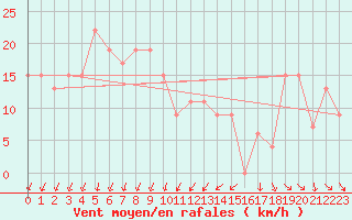 Courbe de la force du vent pour Nottingham Weather Centre