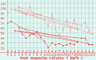 Courbe de la force du vent pour Les Diablerets