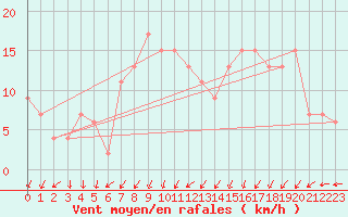 Courbe de la force du vent pour Soria (Esp)