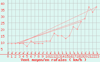 Courbe de la force du vent pour Paganella